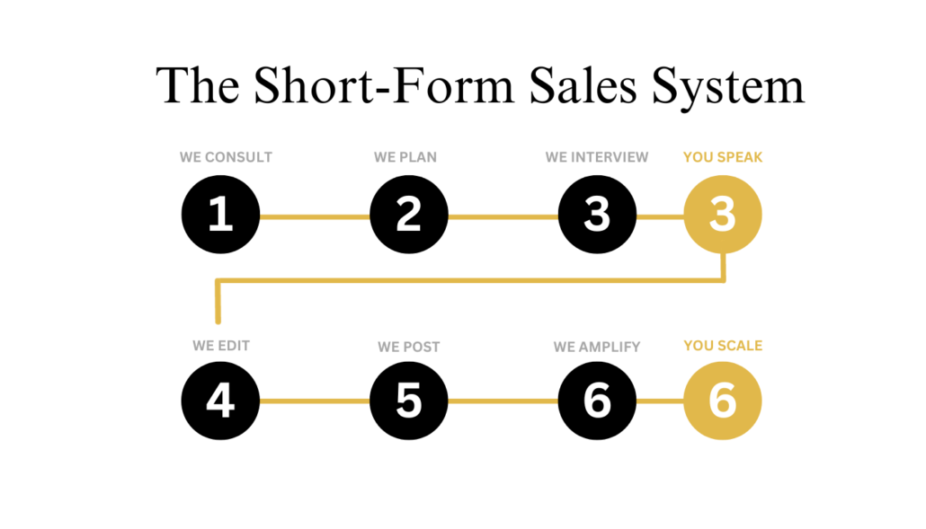 Your Short Form Sales System